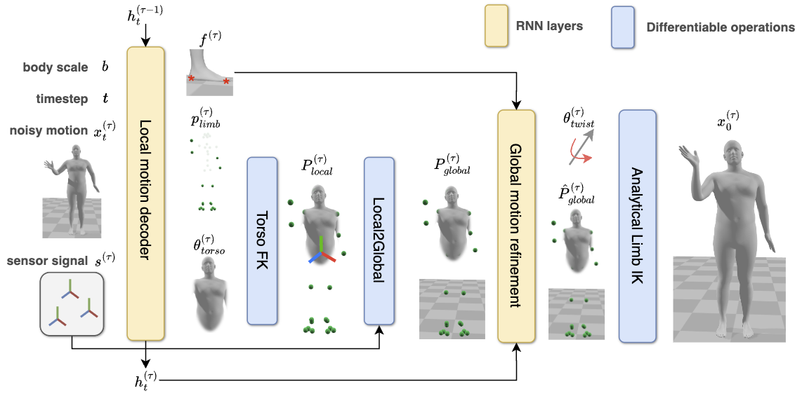 EgoMDM Architecture